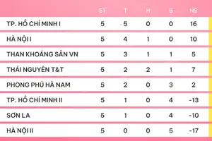 Bảng xếp hạng vòng 5 giải bóng đá nữ VĐQG 2024