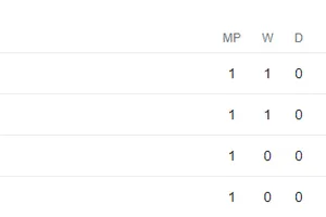 Bảng xếp hạng EURO 2024 (bảng B)