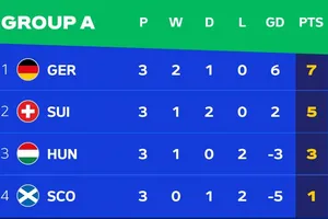 Bảng xếp hạng EURO 2024 (bảng A, chung cuộc)