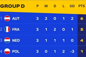 Bảng xếp hạng EURO 2024 (bảng D, chung cuộc)