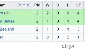 Chủ nhà Pháp tạo ấn tượng qua hai trận thắng liên tiếp