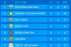 Bảng xếp hạng giải hạng Nhất 2024-2025 (vòng 6)