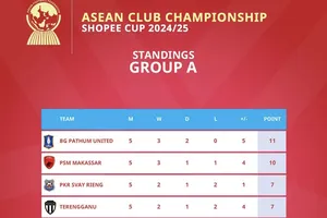 Bảng xếp hạng ASEAN Club Championship 2024-2025 (bảng A)