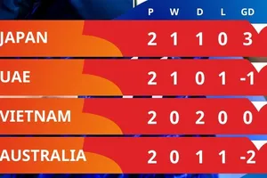 Tình hình ở bảng B sẽ gay cấn đến lượt cuối. (AFC Asian Cup)