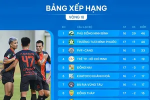 Bảng xếp hạng vòng 18 giải hạng Nhất 2024-2025