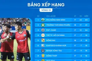 Bảng xếp hạng vòng 19 giải hạng Nhất 2024-2025: Long An vẫn có nguy cơ xuống hạng