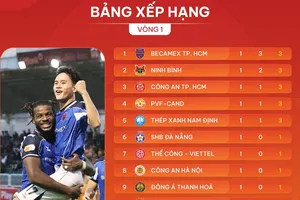 Bảng xếp hạng vòng 1 V-League 2025-2026: Ấn tượng từ Becamex TPHCM