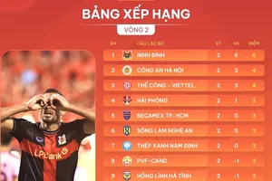 Bảng xếp hạng vòng 2 V-League 2025-2026