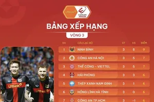 Bảng xếp hạng vòng 3 V-League 2025-2026