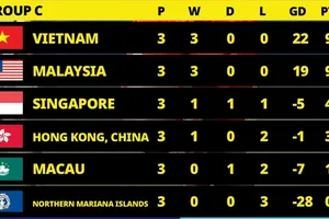 Bảng xếp hạng vòng loại U17 châu Á 2026 (lượt 3)