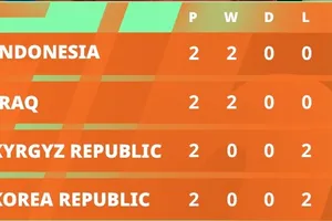 Xác định 4 đội đầu tiên vào Tứ kết futsal châu Á 2026