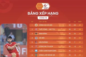 Bảng xếp hạng vòng 18 V-League 2025-2026