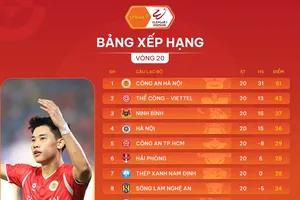 Bảng xếp hạng vòng 20 LPBank V-League 2025-2026