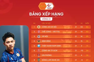 V-League 2025-2026: Khó cản bước đội Công an Hà Nội