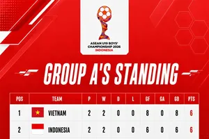 Bảng xếp hạng giải U19 Đông Nam Á 2026