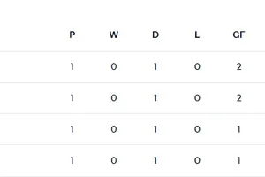 Bảng xếp hạng bảng G World Cup 2026
