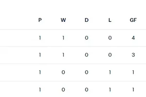 Bảng xếp hạng bảng I World Cup 2026