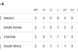 Xếp hạng bảng B World Cup 2026