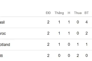 Xếp hạng bảng C World Cup 2026