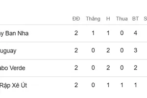 Xếp hạng bảng H World Cup 2026