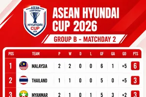 Bảng xếp hạng bảng B ASEAN Cup 2026