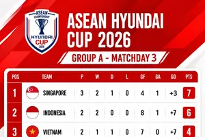 Bảng xếp hạng ASEAN Cup 2026, bảng A