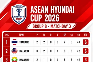 Bảng xếp hạng ASEAN Cup 2026, bảng B