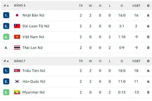 Bảng xếp hạng sau lượt trận thứ 2 môn bóng đá nữ ASIAD 2026