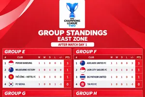 Bảng xếp hạng AFC Champions League Two 2026-2027 
