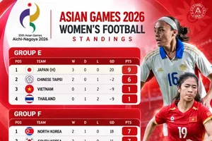 Xác định 8 đội vào tứ kết và lịch thi đấu môn bóng đá nữ ASIAD 2026