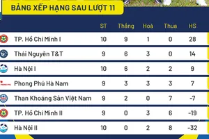 Bảng xếp hạng vòng 11 giải bóng đá nữ VĐQG 2026