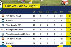 Bảng xếp hạng vòng 12 giải bóng đá nữ VĐQG - Cúp Thái Sơn Bắc 2026