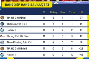 Bảng xếp hạng giải bóng đá nữ VĐQG 2026 (vòng 13)