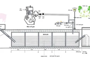 Tăng cường sử dụng thiết bị dùng năng lượng khí sinh học, thay thế dần thiết bị sử dụng điện