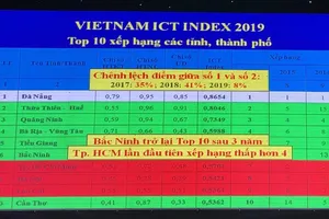 Đà Nẵng dẫn đầu bảng xếp hạng Việt Nam ICT Index 11 năm liên tiếp