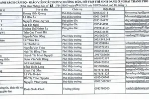 Danh sách các cán bộ giáo viên các đơn vị hướng dẫn hỗ trợ thí sinh đang ở ngoài TP Đà Nẵng