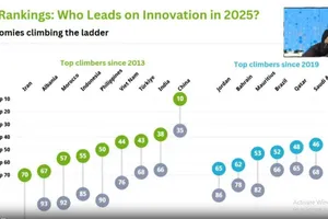 Việt Nam xếp hạng 44/139 quốc gia, nền kinh tế toàn cầu về chỉ số đổi mới sáng tạo 