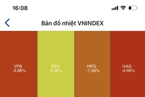 Chứng khoán mất mốc 1.300 điểm, phạt HBC 190 triệu đồng