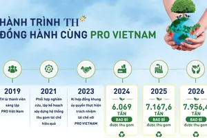 "Điểm nghẽn" lớn của tuần hoàn bao bì không nằm ở công nghệ tái chế