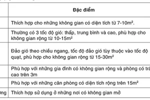 Tổng Công ty Điện lực TPHCM hướng dẫn sử dụng quạt điện