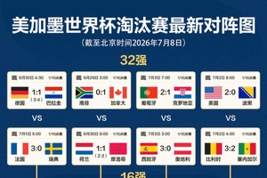 美加墨世界杯八强产生，附对阵图、比赛时间。（新华社）