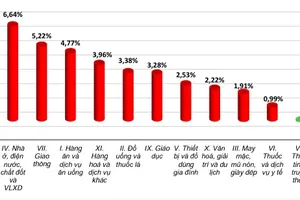 Bình quân 5 tháng đầu năm, CPI tăng 4,31% so với cùng kỳ năm 2025