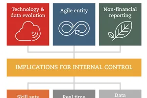 Những thách thức đặt ra đối với kiểm soát nội bộ trong tổ chức doanh nghiệp