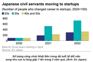 Xu hướng chuyển việc của công chức trẻ Nhật Bản