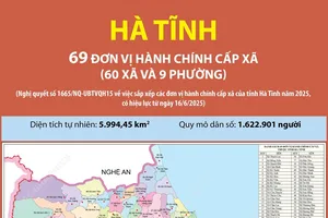 Sau khi sắp xếp, tỉnh Hà Tĩnh có 69 đơn vị hành chính cấp xã, gồm60 xã và 09 phường. Trong đó có 58 xã, 09 phường hình thành sau sắp xếp và 02 xã không thực hiện sắp xếp là xã Sơn Kim 1 và xã Sơn Kim 2. Đồ họa: TTXVN