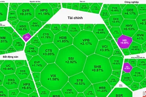 Chứng khoán Việt Nam tăng mạnh bất chấp thị trường toàn cầu đỏ lửa