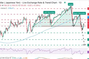 Cặp tỷ giá USD/JPY đảo chiều giảm giá sau đà tăng từ cuộc họp FED Ảnh: Mitrade/au