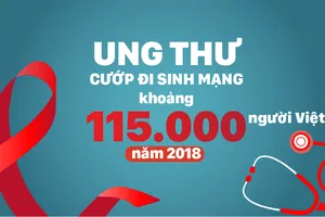 Ung thư cướp đi sinh mạng khoảng 115.000 người Việt năm 2018