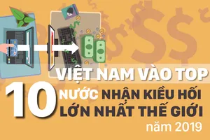 Việt Nam vào Top 10 nước nhận kiều hối nhiều nhất thế giới năm 2019
