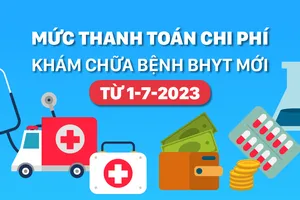 Mức thanh toán chi phí khám chữa bệnh BHYT mới từ 1-7-2023